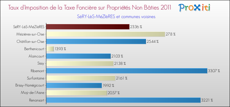Taux d'imposition de la taxe foncière sur les immeubles et terrains non batis 2011 pour SéRY-LèS-MéZIèRES et les communes proches Comparaison des taux d'imposition de la taxe foncière sur les immeubles et terrains non batis 2011 pour SéRY-LèS-MéZIèRES et les communes voisines