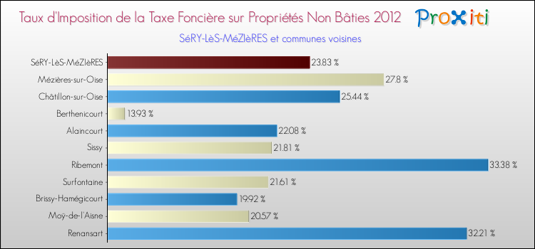 Taux d'imposition de la taxe foncière sur les immeubles et terrains non batis 2012 pour SéRY-LèS-MéZIèRES et les communes proches Comparaison des taux d'imposition de la taxe foncière sur les immeubles et terrains non batis 2012 pour SéRY-LèS-MéZIèRES et les communes voisines