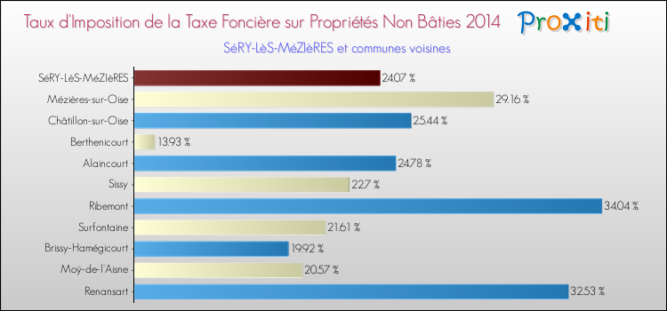 Taux d'imposition de la taxe foncière sur les immeubles et terrains non batis 2014 pour SéRY-LèS-MéZIèRES et les communes proches Comparaison des taux d'imposition de la taxe foncière sur les immeubles et terrains non batis 2014 pour SéRY-LèS-MéZIèRES et les communes voisines