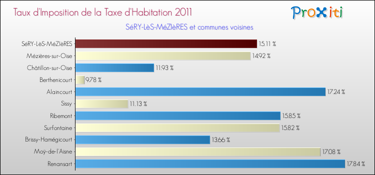 Taux d'imposition de la taxe d'habitation 2011 pour SéRY-LèS-MéZIèRES et les communes proches Comparaison des taux d'imposition de la taxe d'habitation 2011 pour SéRY-LèS-MéZIèRES et les communes voisines