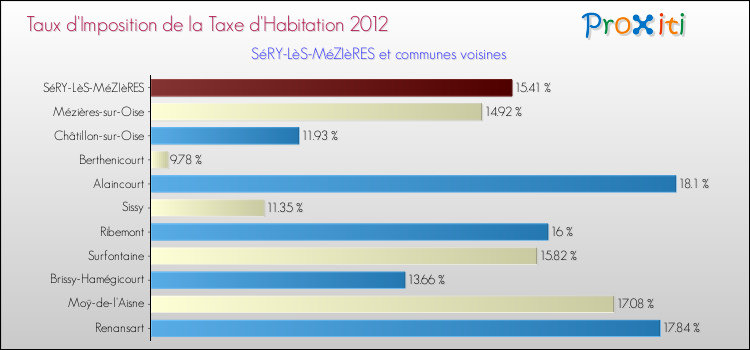 Taux d'imposition de la taxe d'habitation 2012 pour SéRY-LèS-MéZIèRES et les communes proches Comparaison des taux d'imposition de la taxe d'habitation 2012 pour SéRY-LèS-MéZIèRES et les communes voisines