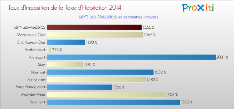 Taux d'imposition de la taxe d'habitation 2014 pour SéRY-LèS-MéZIèRES et les communes proches Comparaison des taux d'imposition de la taxe d'habitation 2014 pour SéRY-LèS-MéZIèRES et les communes voisines