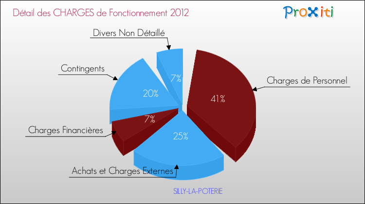 Décomposition des Charges de Fonctionnement 2012 de la commune de SILLY-LA-POTERIE Charges de Fonctionnement 2012 pour la commune de SILLY-LA-POTERIE