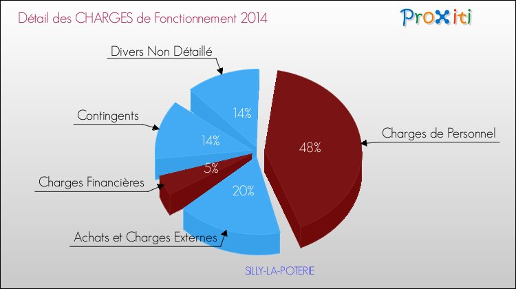 Décomposition des Charges de Fonctionnement 2014 de la commune de SILLY-LA-POTERIE Charges de Fonctionnement 2014 pour la commune de SILLY-LA-POTERIE