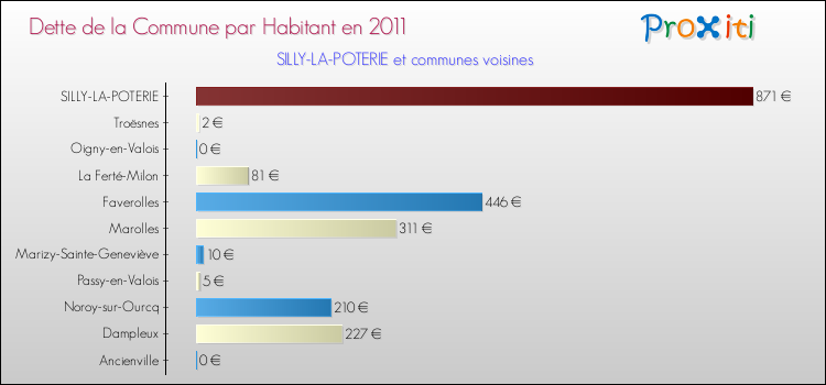 Dette par habitant de la commune en 2011 pour SILLY-LA-POTERIE et les communes proches Comparaison de la dette par habitant de la commune en 2011 pour SILLY-LA-POTERIE et les communes voisines