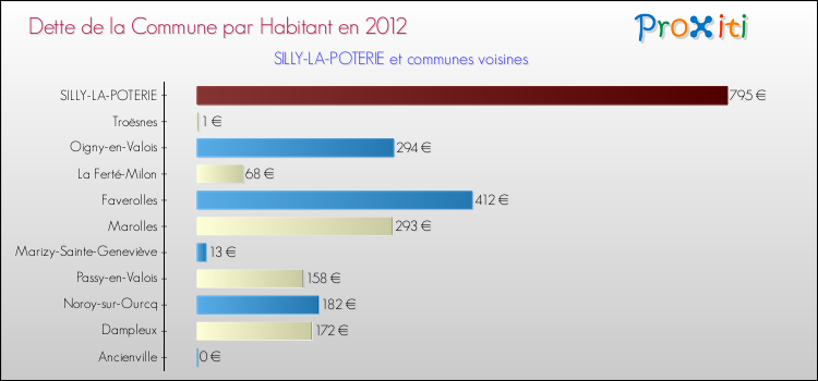 Dette par habitant de la commune en 2012 pour SILLY-LA-POTERIE et les communes proches Comparaison de la dette par habitant de la commune en 2012 pour SILLY-LA-POTERIE et les communes voisines