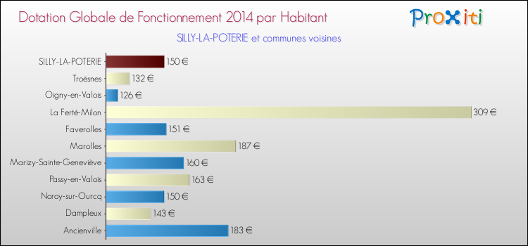 Montant des dotations globales de fonctionnement DGF par Habitant pour SILLY-LA-POTERIE et les communes proches en 2014. Comparaison des des dotations globales de fonctionnement DGF par habitant pour SILLY-LA-POTERIE et les communes voisines en 2014.