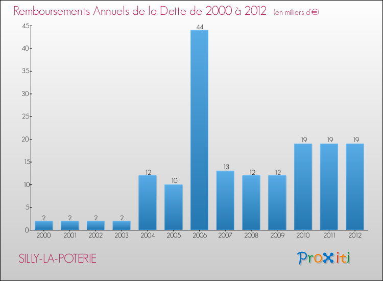 Evolution de l'annuité de la dette pour la commune de SILLY-LA-POTERIE de 2000 à 2012 Annuités de la dette pour SILLY-LA-POTERIE de 2000 à 2012