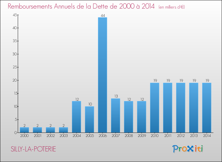 Evolution de l'annuité de la dette pour la commune de SILLY-LA-POTERIE de 2000 à 2014 Annuités de la dette pour SILLY-LA-POTERIE de 2000 à 2014