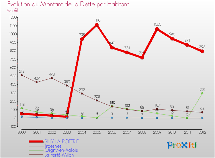 Evolution de la dette par habitant pour la commune de SILLY-LA-POTERIE et les communes proches de 2000 à 2012 Comparaison de la dette par habitant pour SILLY-LA-POTERIE et les communes voisines de 2000 à 2012