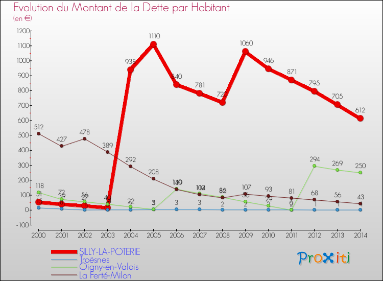 Evolution de la dette par habitant pour la commune de SILLY-LA-POTERIE et les communes proches de 2000 à 2014 Comparaison de la dette par habitant pour SILLY-LA-POTERIE et les communes voisines de 2000 à 2014