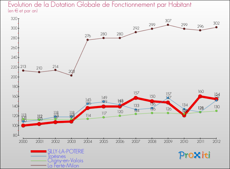 Evolution et montant de la dotation globale de fonctionnement par Habitant pour SILLY-LA-POTERIE et les communes proches Comparaison des dotations globales de fonctionnement par habitant pour SILLY-LA-POTERIE et les communes voisines