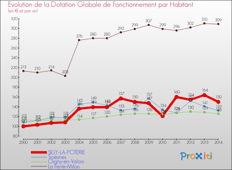 Evolution et montant de la dotation globale de fonctionnement par Habitant pour SILLY-LA-POTERIE et les communes proches de 2000 à 2014. Comparaison des dotations globales de fonctionnement par habitant pour SILLY-LA-POTERIE et les communes voisines de 2000 à 2014.