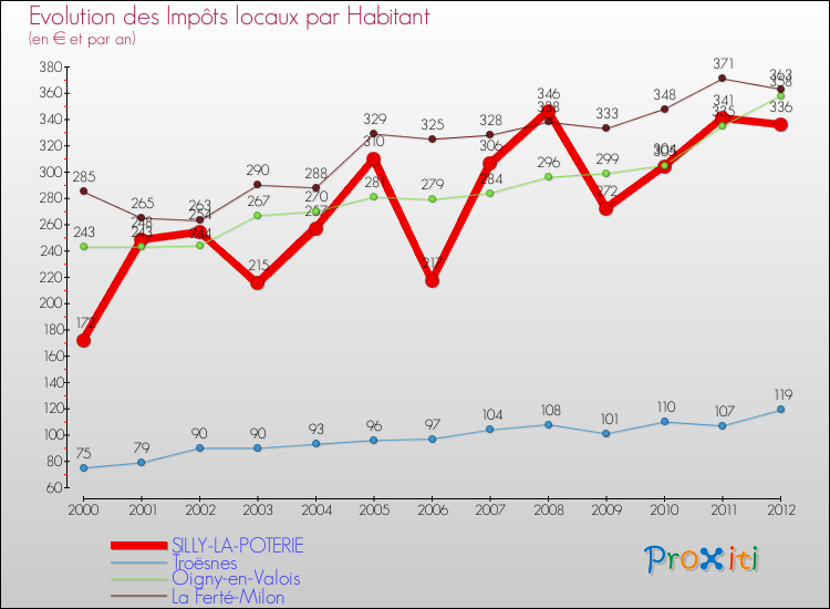 Evolution et montant des impôts locaux par Habitant pour SILLY-LA-POTERIE et les communes proches Comparaison des impôts locaux par habitant pour SILLY-LA-POTERIE et les communes voisines