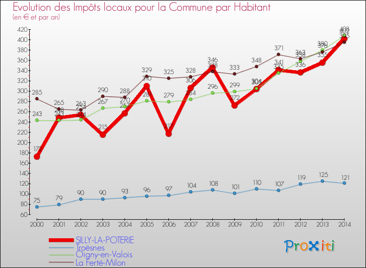 Evolution et montant des impôts locaux par Habitant pour SILLY-LA-POTERIE et les communes proches de 2000 à 2014 Comparaison des impôts locaux par habitant pour SILLY-LA-POTERIE et les communes voisines de 2000 à 2014