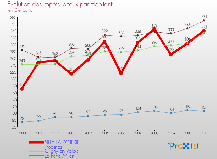 Evolution et montant des impôts locaux par Habitant pour SILLY-LA-POTERIE et les communes proches Comparaison des impôts locaux par habitant pour SILLY-LA-POTERIE et les communes voisines