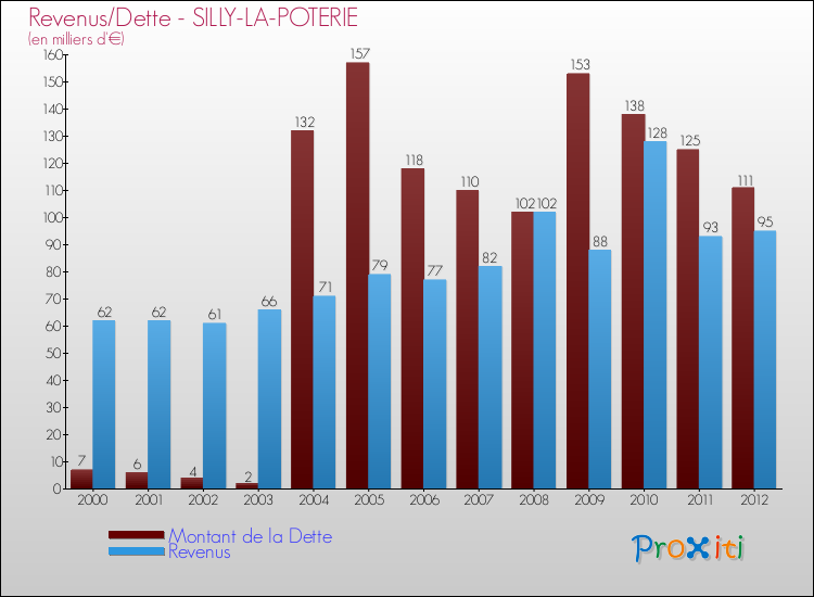 Evolution comparée de la dette et des revenus pour la commune de SILLY-LA-POTERIE de 2000 à 2012 Comparaison de la dette et des revenus pour SILLY-LA-POTERIE de 2000 à 2012