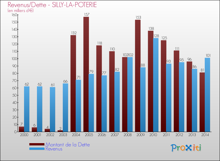 Evolution comparée de la dette et des revenus pour la commune de SILLY-LA-POTERIE de 2000 à 2014 Comparaison de la dette et des revenus pour SILLY-LA-POTERIE de 2000 à 2014