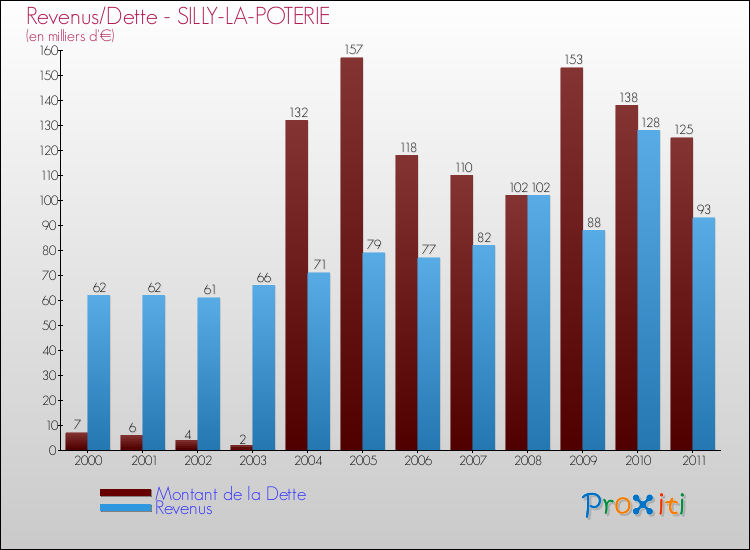 Evolution comparée de la dette et des revenus pour la commune de SILLY-LA-POTERIE de 2000 à 2011 Comparaison de la dette et des revenus pour SILLY-LA-POTERIE de 2000 à 2011
