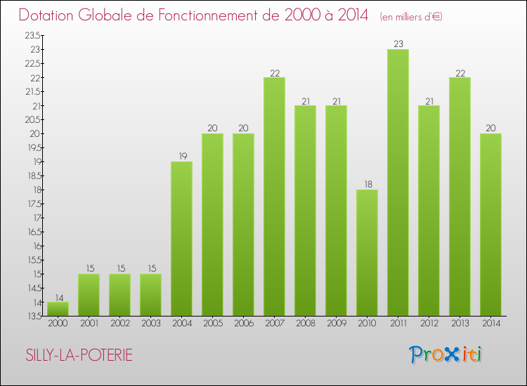 Evolution du montant de la Dotation Globale de Fonctionnement pour la commune de SILLY-LA-POTERIE de 2000 à 2014 Evolution du montant de la Dotation Globale de Fonctionnement pour SILLY-LA-POTERIE de 2000 à 2014