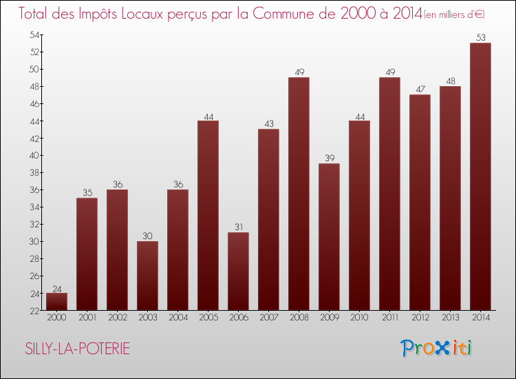 Evolution des Impôts Locaux pour la commune de SILLY-LA-POTERIE de 2000 à 2014 Evolution des Impôts Locaux pour SILLY-LA-POTERIE de 2000 à 2014