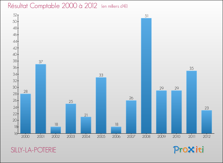 Evolution du résultat comptable pour la commune de SILLY-LA-POTERIE de 2000 à 2012 Evolution du résultat comptable pour SILLY-LA-POTERIE de 2000 à 2012