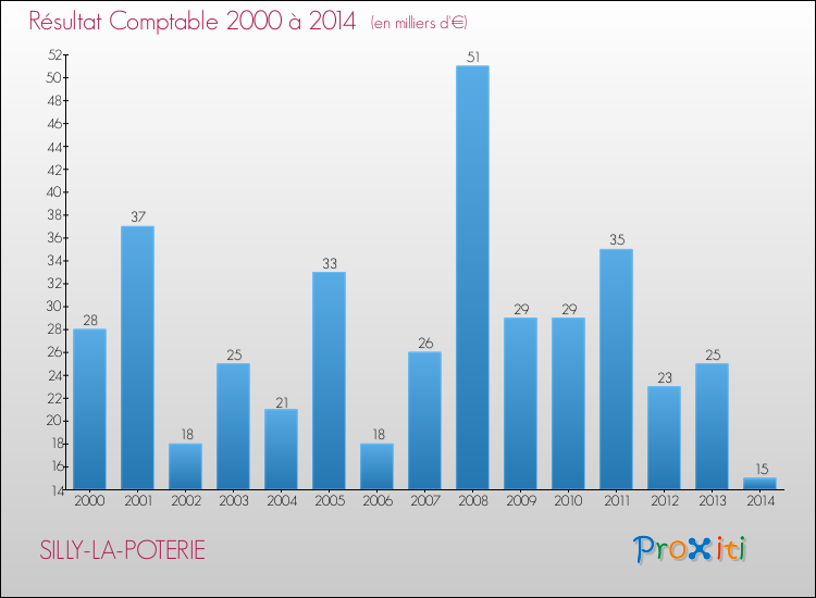 Evolution du résultat comptable pour la commune de SILLY-LA-POTERIE de 2000 à 2014 Evolution du résultat comptable pour SILLY-LA-POTERIE de 2000 à 2014