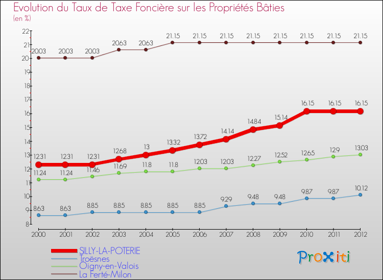 Evolution du taux de la taxe foncière sur le bati pour SILLY-LA-POTERIE et les communes proches de 2000 à 2012 Comparaison des taux de taxe foncière sur le bati pour SILLY-LA-POTERIE et les communes voisines de 2000 à 2012