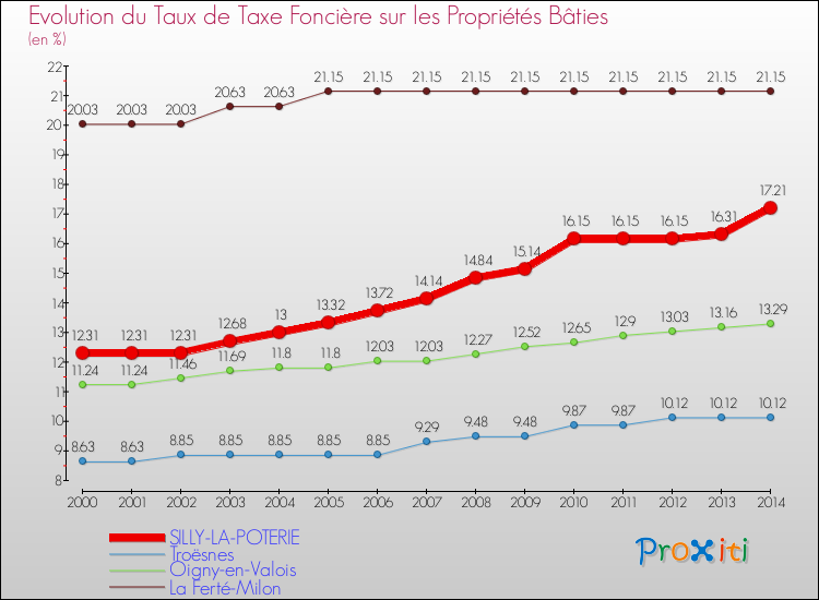 Evolution du taux de la taxe foncière sur le bati pour SILLY-LA-POTERIE et les communes proches de 2000 à 2014 Comparaison des taux de taxe foncière sur le bati pour SILLY-LA-POTERIE et les communes voisines de 2000 à 2014