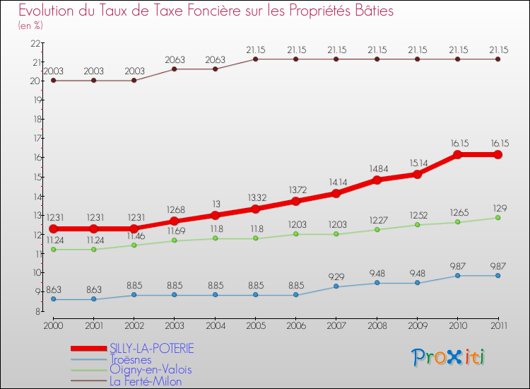 Evolution du taux de la taxe foncière sur le bati pour SILLY-LA-POTERIE et les communes proches Comparaison des taux de taxe foncière sur le bati pour SILLY-LA-POTERIE et les communes voisines