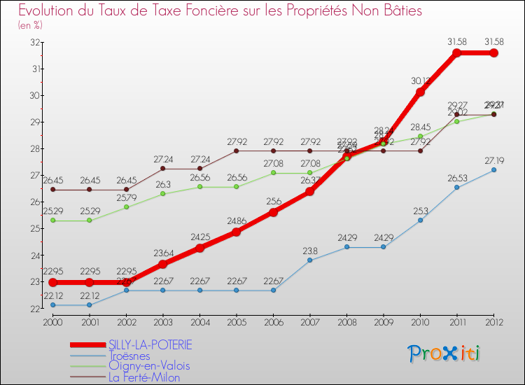 Evolution du taux de la taxe foncière sur les immeubles et terrains non batis pour SILLY-LA-POTERIE et les communes proches de 2000 à 2012 Comparaison des taux de la taxe foncière sur les immeubles et terrains non batis pour SILLY-LA-POTERIE et les communes voisines de 2000 à 2012