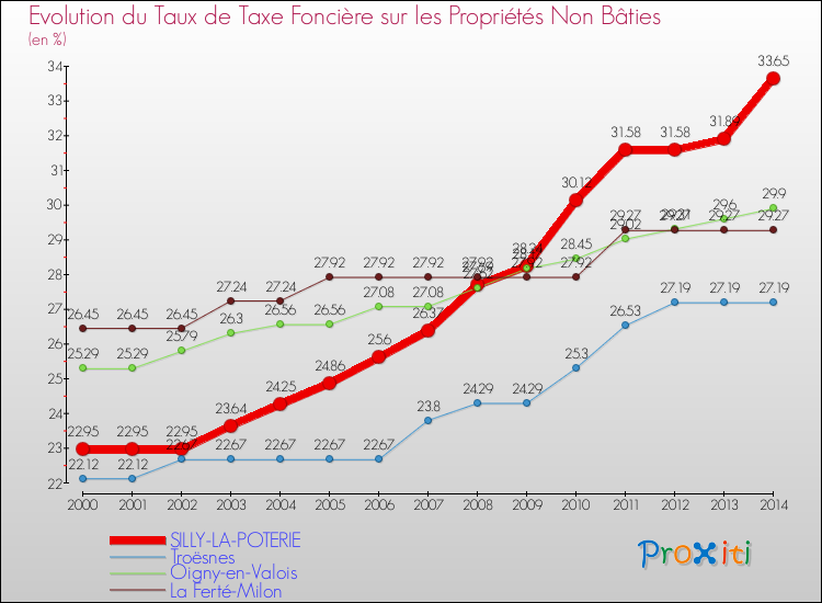 Evolution du taux de la taxe foncière sur les immeubles et terrains non batis pour SILLY-LA-POTERIE et les communes proches de 2000 à 2014 Comparaison des taux de la taxe foncière sur les immeubles et terrains non batis pour SILLY-LA-POTERIE et les communes voisines de 2000 à 2014
