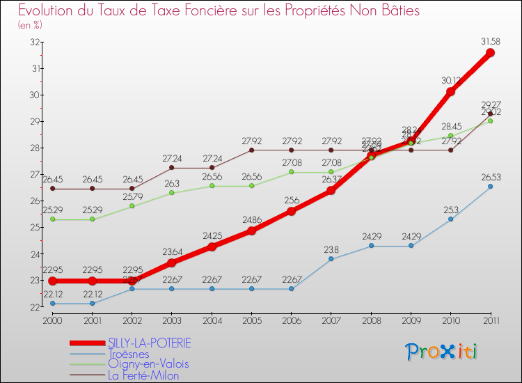 Evolution du taux de la taxe foncière sur les immeubles et terrains non batis pour SILLY-LA-POTERIE et les communes proches Comparaison des taux de la taxe foncière sur les immeubles et terrains non batis pour SILLY-LA-POTERIE et les communes voisines