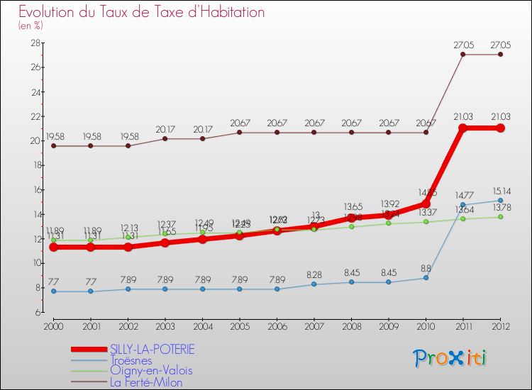 Evolution du taux de la taxe d'habitation pour SILLY-LA-POTERIE et les communes proches Comparaison des taux de la taxe d'habitation pour SILLY-LA-POTERIE et les communes voisines