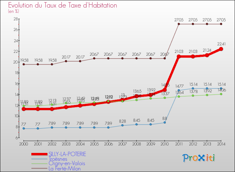 Evolution du taux de la taxe d'habitation pour SILLY-LA-POTERIE et les communes proches de 2000 à 2014 Comparaison des taux de la taxe d'habitation pour SILLY-LA-POTERIE et les communes voisines de 2000 à 2014