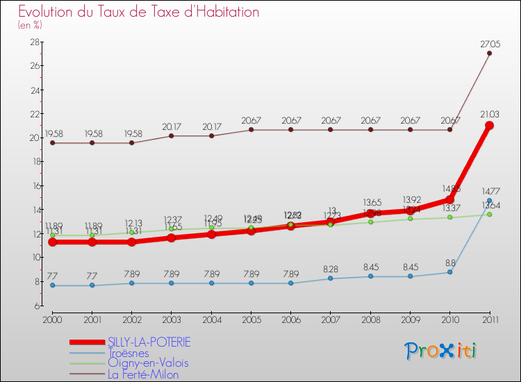 Evolution du taux de la taxe d'habitation pour SILLY-LA-POTERIE et les communes proches Comparaison des taux de la taxe d'habitation pour SILLY-LA-POTERIE et les communes voisines