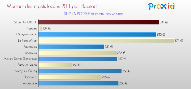 Montant des impôts locaux par Habitant pour SILLY-LA-POTERIE et les communes proches Comparaison des impôts locaux par habitant pour SILLY-LA-POTERIE et les communes voisines