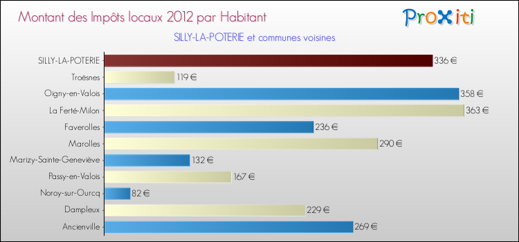 Montant des impôts locaux par Habitant pour SILLY-LA-POTERIE et les communes proches Comparaison des impôts locaux par habitant pour SILLY-LA-POTERIE et les communes voisines