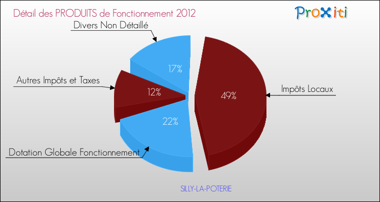 Décomposition du Budget de Fonctionnement 2012 de la commune de SILLY-LA-POTERIE Budget de Fonctionnement 2012 pour la commune de SILLY-LA-POTERIE