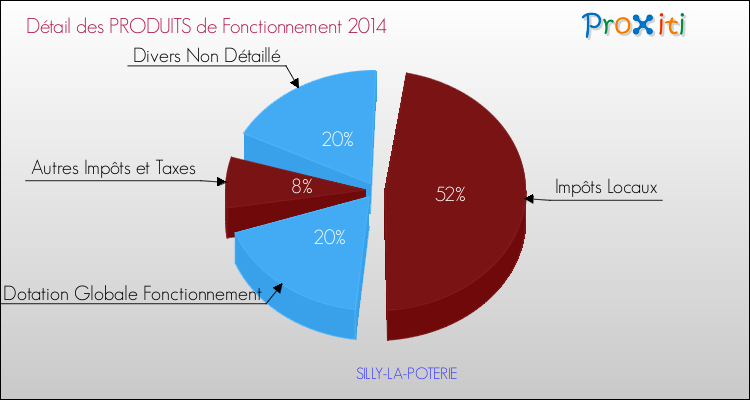 Décomposition du Budget de Fonctionnement 2014 de la commune de SILLY-LA-POTERIE Budget de Fonctionnement 2014 pour la commune de SILLY-LA-POTERIE
