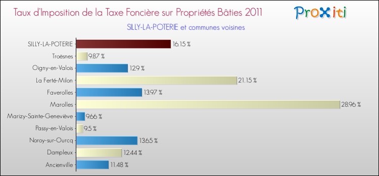 Taux d'imposition de la taxe foncière sur le bati 2011 pour SILLY-LA-POTERIE et les communes proches Comparaison des taux d'imposition de la taxe foncière sur le bati 2011 pour SILLY-LA-POTERIE et les communes voisines