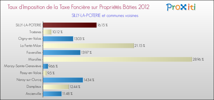 Taux d'imposition de la taxe foncière sur le bati 2012 pour SILLY-LA-POTERIE et les communes proches Comparaison des taux d'imposition de la taxe foncière sur le bati 2012 pour SILLY-LA-POTERIE et les communes voisines
