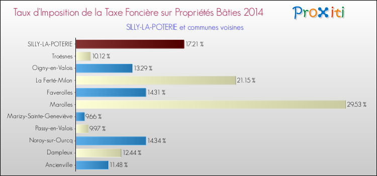 Taux d'imposition de la taxe foncière sur le bati 2014 pour SILLY-LA-POTERIE et les communes proches Comparaison des taux d'imposition de la taxe foncière sur le bati 2014 pour SILLY-LA-POTERIE et les communes voisines