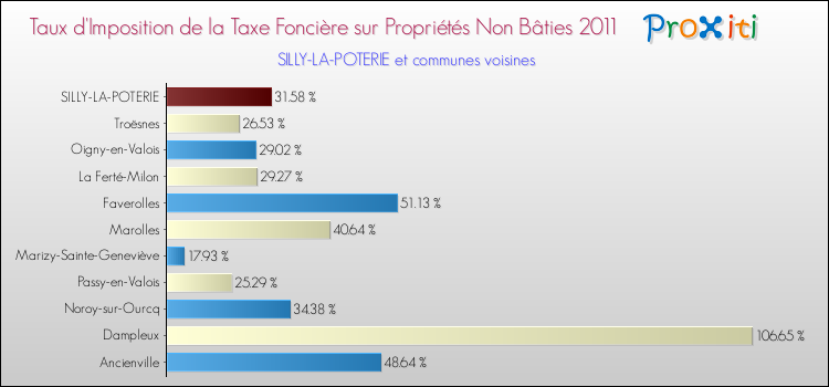 Taux d'imposition de la taxe foncière sur les immeubles et terrains non batis 2011 pour SILLY-LA-POTERIE et les communes proches Comparaison des taux d'imposition de la taxe foncière sur les immeubles et terrains non batis 2011 pour SILLY-LA-POTERIE et les communes voisines