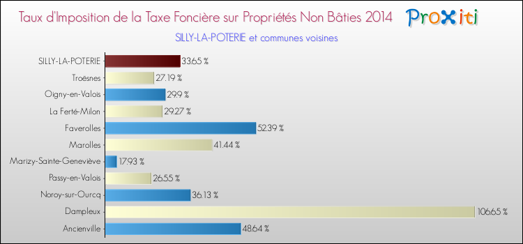 Taux d'imposition de la taxe foncière sur les immeubles et terrains non batis 2014 pour SILLY-LA-POTERIE et les communes proches Comparaison des taux d'imposition de la taxe foncière sur les immeubles et terrains non batis 2014 pour SILLY-LA-POTERIE et les communes voisines