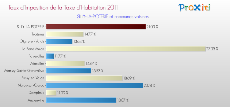 Taux d'imposition de la taxe d'habitation 2011 pour SILLY-LA-POTERIE et les communes proches Comparaison des taux d'imposition de la taxe d'habitation 2011 pour SILLY-LA-POTERIE et les communes voisines