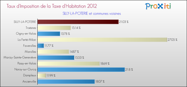 Taux d'imposition de la taxe d'habitation 2012 pour SILLY-LA-POTERIE et les communes proches Comparaison des taux d'imposition de la taxe d'habitation 2012 pour SILLY-LA-POTERIE et les communes voisines