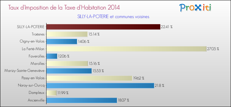 Taux d'imposition de la taxe d'habitation 2014 pour SILLY-LA-POTERIE et les communes proches Comparaison des taux d'imposition de la taxe d'habitation 2014 pour SILLY-LA-POTERIE et les communes voisines