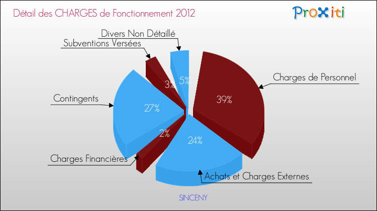 Décomposition des Charges de Fonctionnement 2012 de la commune de SINCENY Charges de Fonctionnement 2012 pour la commune de SINCENY