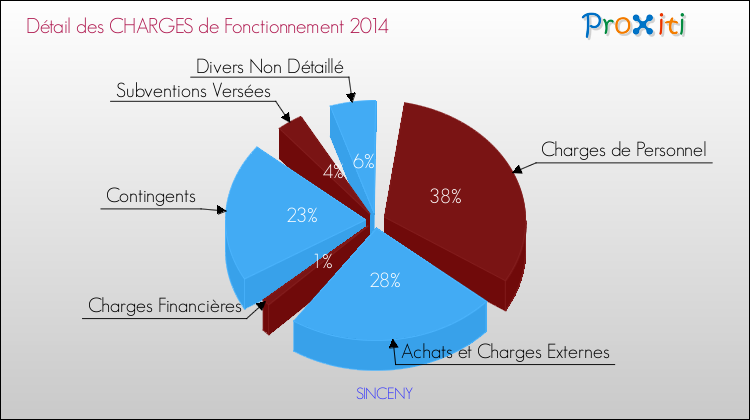 Décomposition des Charges de Fonctionnement 2014 de la commune de SINCENY Charges de Fonctionnement 2014 pour la commune de SINCENY